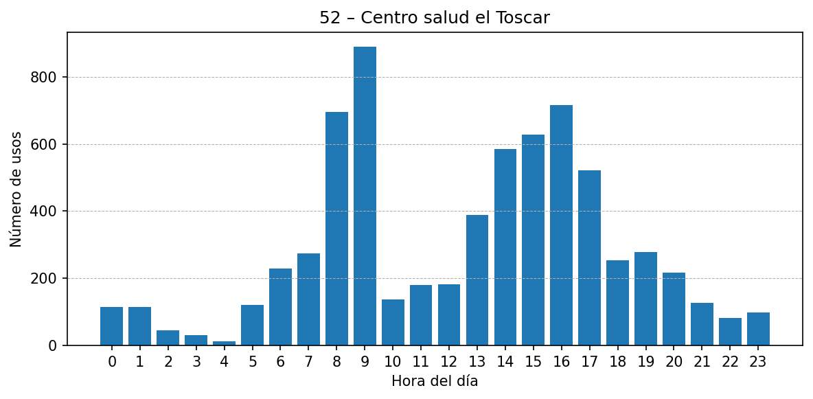 Estación 052 – Centro salud el Toscar